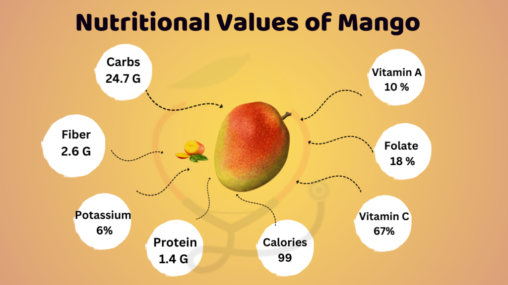 Image showing nutrition of mango for women