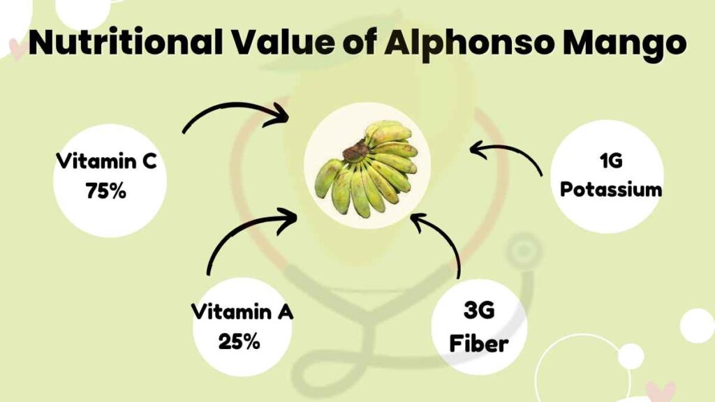 Image showing the Nutritional Value of Alphonso Mango