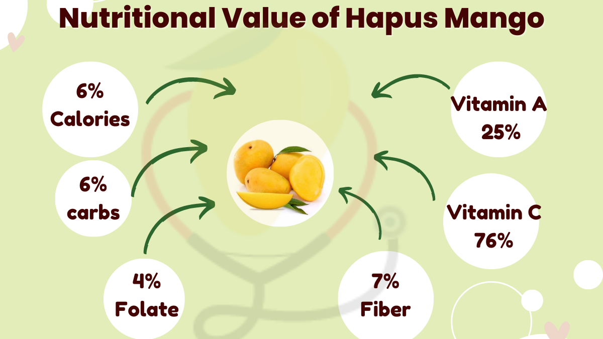 Image showing the Nutritional Values of Hapus Mango