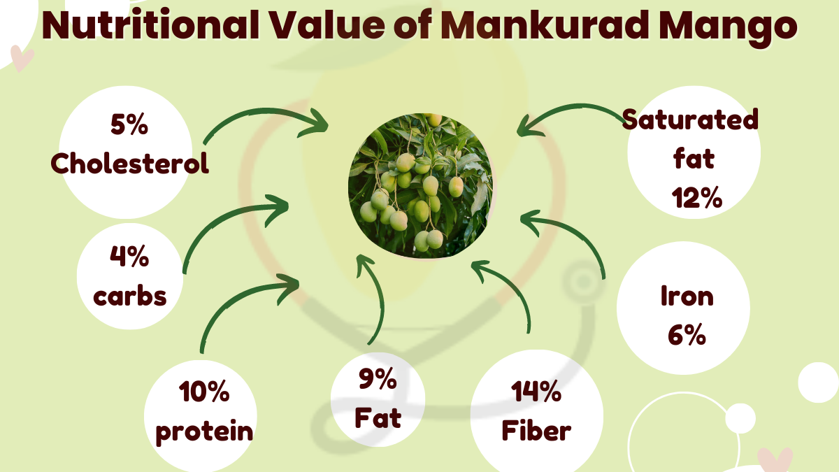 Image showing the Nutritional Values of Mankurad Mangoes