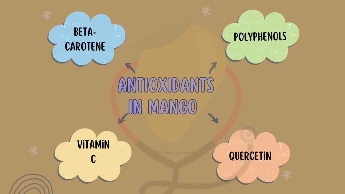Image showing the Antioxidants of Mangoes