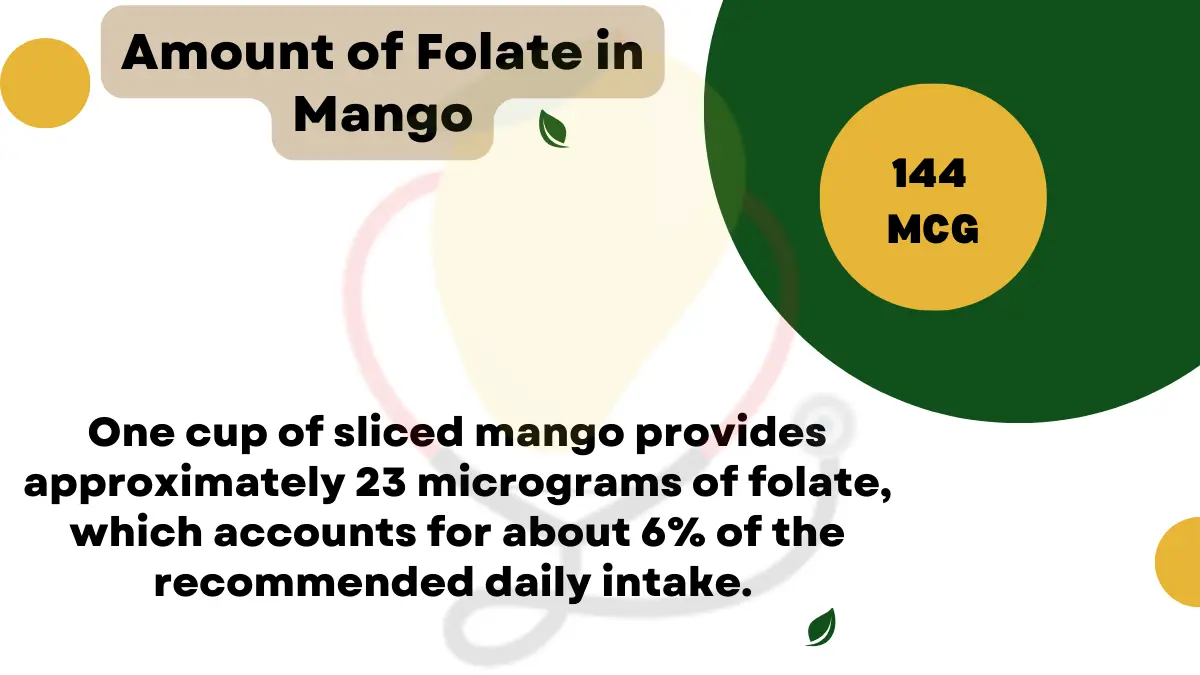 Image showing the Amount of Folate in Mango