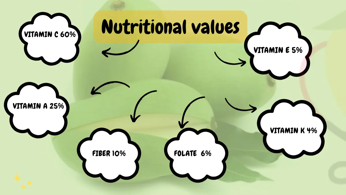 Image showing Nutritional values of Green mango